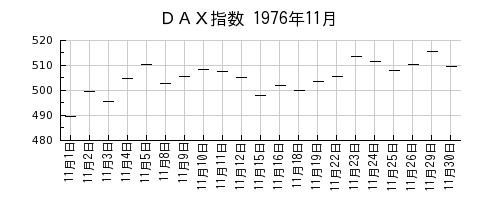 DAX指数の1976年11月のチャート