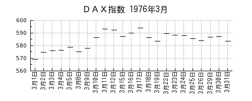 ＤＡＸ指数の1976年3月のチャート