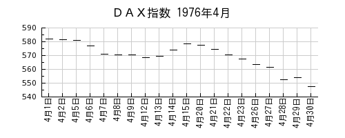 ＤＡＸ指数の1976年4月のチャート