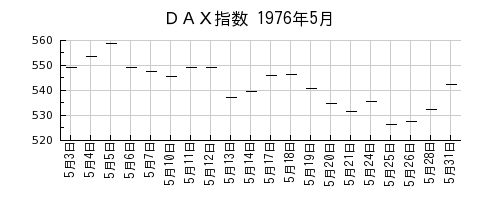 ＤＡＸ指数の1976年5月のチャート