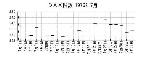 ＤＡＸ指数の1976年7月のチャート