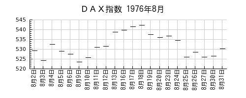ＤＡＸ指数の1976年8月のチャート