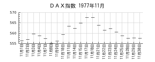 DAX指数の1977年11月のチャート