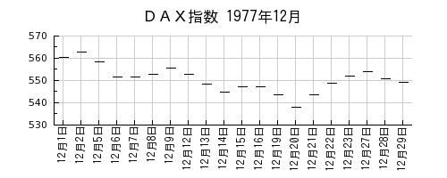 ＤＡＸ指数の1977年12月のチャート