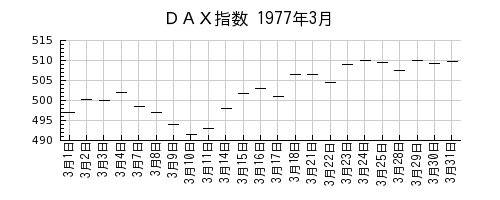 ＤＡＸ指数の1977年3月のチャート