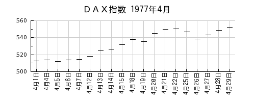 ＤＡＸ指数の1977年4月のチャート