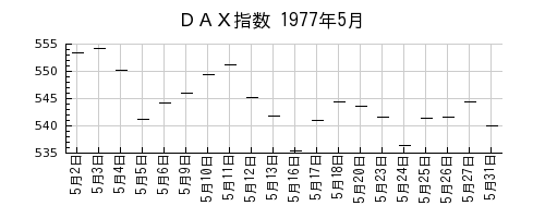 ＤＡＸ指数の1977年5月のチャート