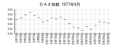 ＤＡＸ指数の1977年9月のチャート