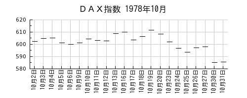 ＤＡＸ指数の1978年10月のチャート