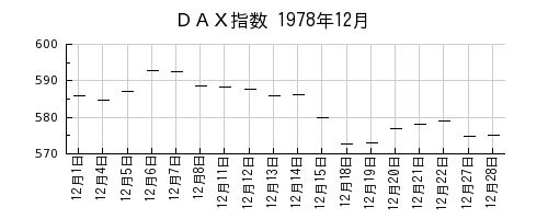 ＤＡＸ指数の1978年12月のチャート