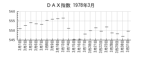 ＤＡＸ指数の1978年3月のチャート