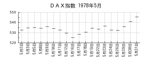 ＤＡＸ指数の1978年5月のチャート