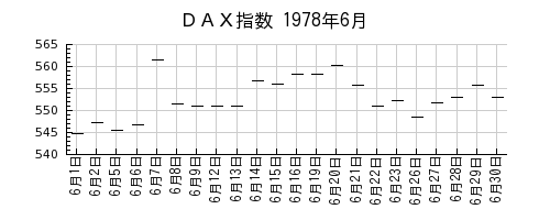 ＤＡＸ指数の1978年6月のチャート