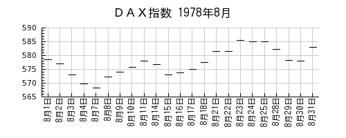ＤＡＸ指数の1978年8月のチャート