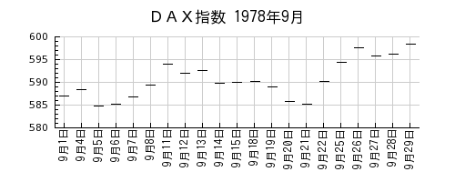 ＤＡＸ指数の1978年9月のチャート