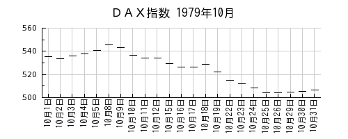 ＤＡＸ指数の1979年10月のチャート