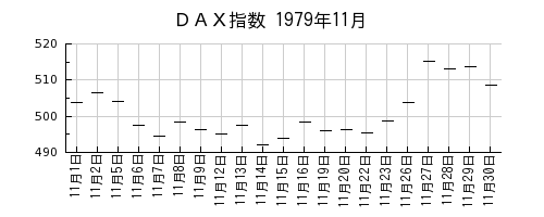 DAX指数の1979年11月のチャート