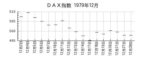 ＤＡＸ指数の1979年12月のチャート