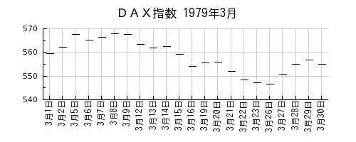 ＤＡＸ指数の1979年3月のチャート