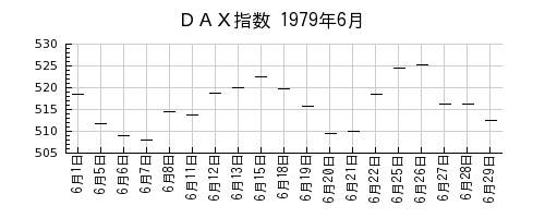 ＤＡＸ指数の1979年6月のチャート