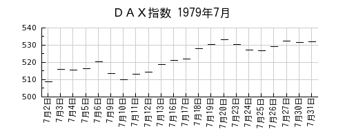 ＤＡＸ指数の1979年7月のチャート