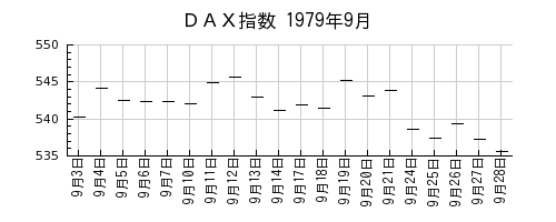 ＤＡＸ指数の1979年9月のチャート