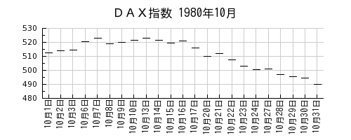 ＤＡＸ指数の1980年10月のチャート