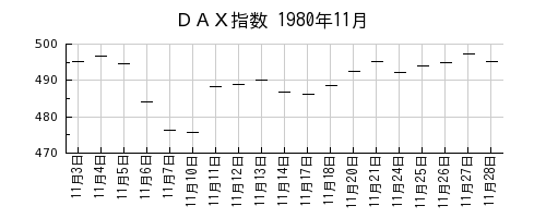 DAX指数の1980年11月のチャート
