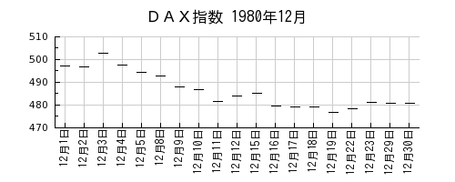 ＤＡＸ指数の1980年12月のチャート