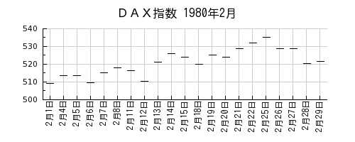 ＤＡＸ指数の1980年2月のチャート