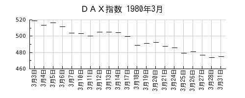 ＤＡＸ指数の1980年3月のチャート