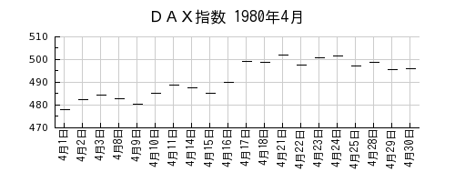 ＤＡＸ指数の1980年4月のチャート