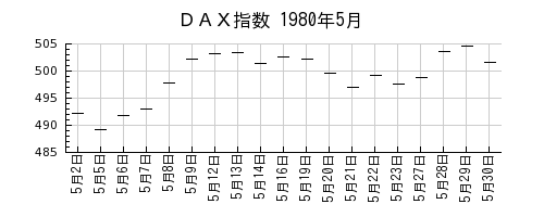 ＤＡＸ指数の1980年5月のチャート