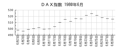 ＤＡＸ指数の1980年6月のチャート