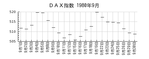 ＤＡＸ指数の1980年9月のチャート