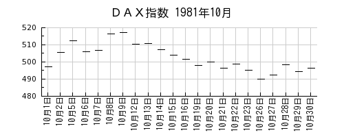 ＤＡＸ指数の1981年10月のチャート