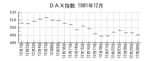 ＤＡＸ指数の1981年12月のチャート