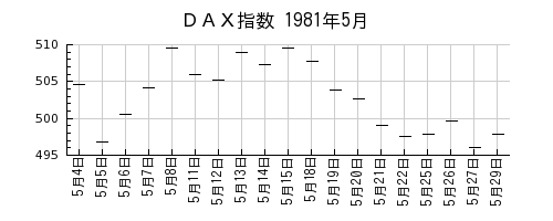 ＤＡＸ指数の1981年5月のチャート