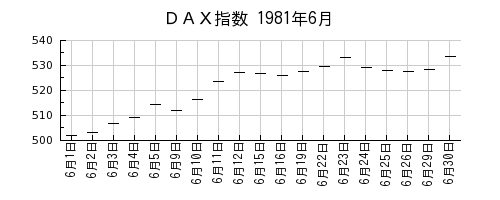 ＤＡＸ指数の1981年6月のチャート