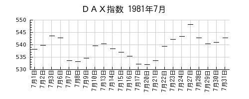 ＤＡＸ指数の1981年7月のチャート