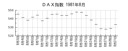ＤＡＸ指数の1981年8月のチャート