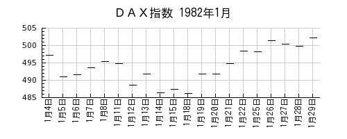 DAX指数の1982年1月のチャート