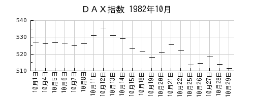 ＤＡＸ指数の1982年10月のチャート