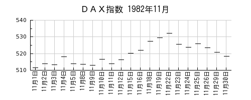 DAX指数の1982年11月のチャート