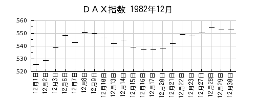 ＤＡＸ指数の1982年12月のチャート