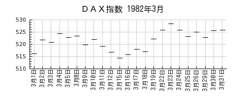 ＤＡＸ指数の1982年3月のチャート