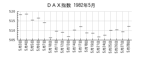 ＤＡＸ指数の1982年5月のチャート