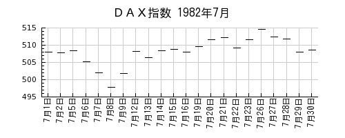 ＤＡＸ指数の1982年7月のチャート