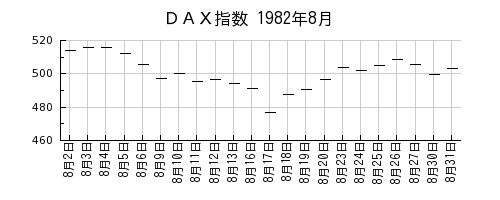 ＤＡＸ指数の1982年8月のチャート