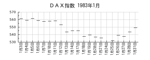 DAX指数の1983年1月のチャート